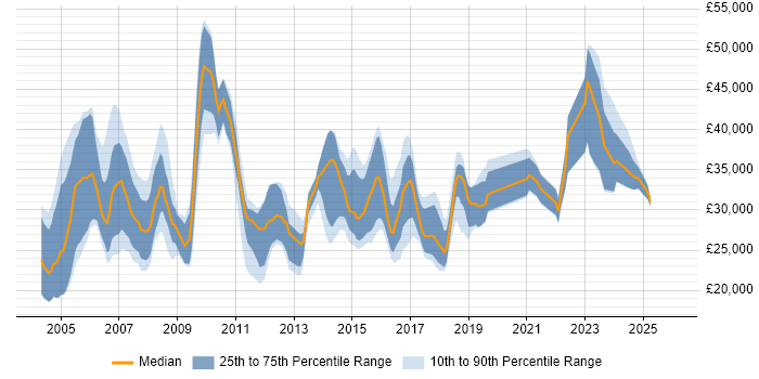 Salary distribution trend for jobs in Dudley citing Social Skills