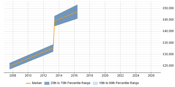 Salary distribution trend for jobs in Dudley citing Software Architecture