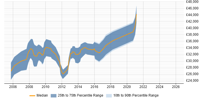 Salary distribution trend for Software Developer job vacancies in Dudley