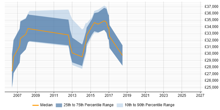 Salary distribution trend for jobs in Dudley citing Software Testing