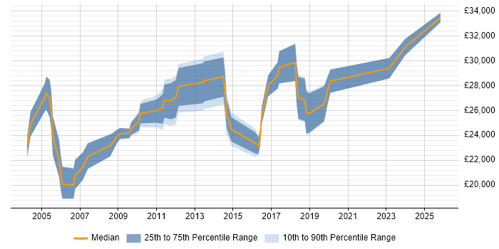 Salary distribution trend for Support Engineer job vacancies in Dudley