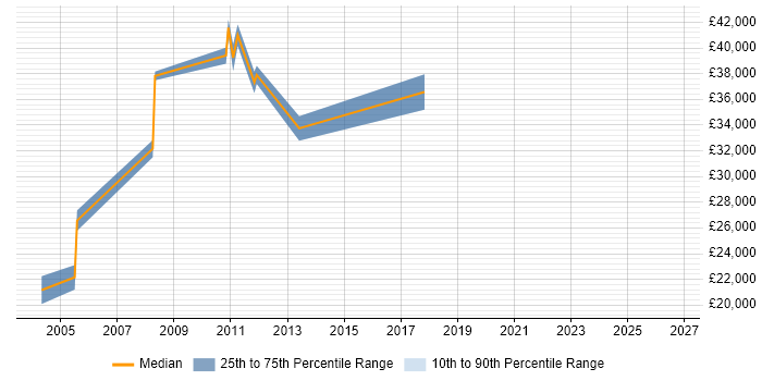 Salary distribution trend for Support Manager job vacancies in Dudley