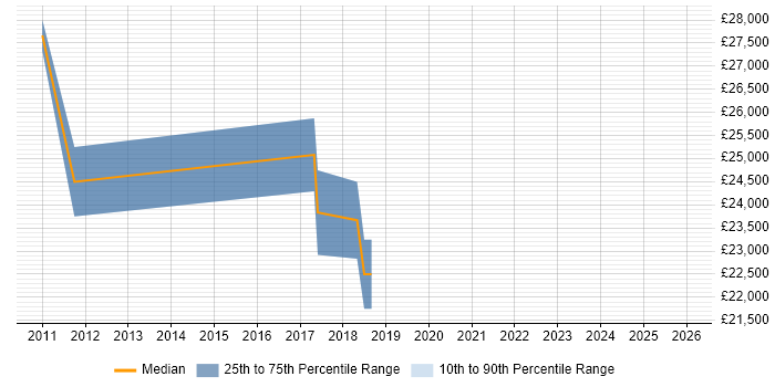 Salary distribution trend for Systems Engineer job vacancies in Dudley
