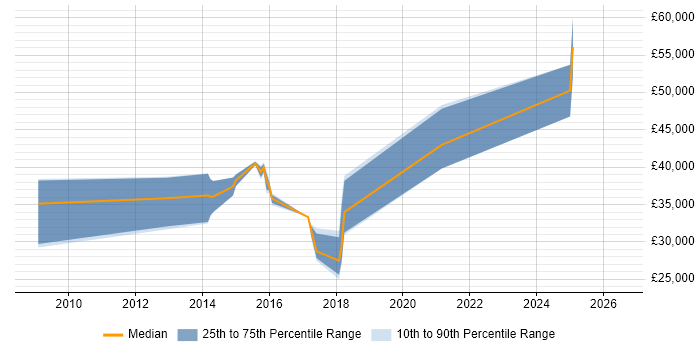 Salary distribution trend for jobs in Dudley citing T-SQL