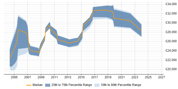 Salary distribution trend for jobs in Dudley citing TCP/IP