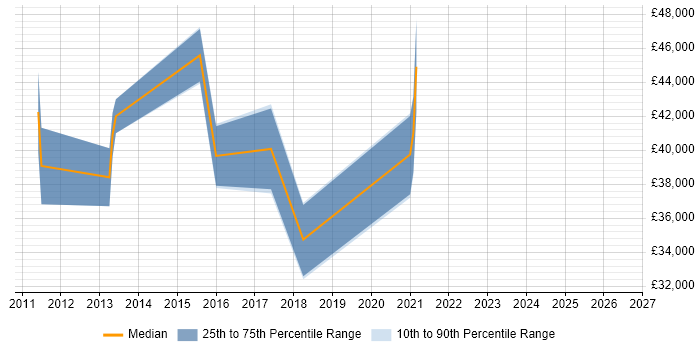 Salary distribution trend for jobs in Dudley citing TDD