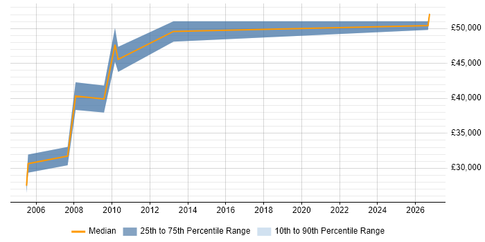 Salary distribution trend for Technical Manager job vacancies in Dudley