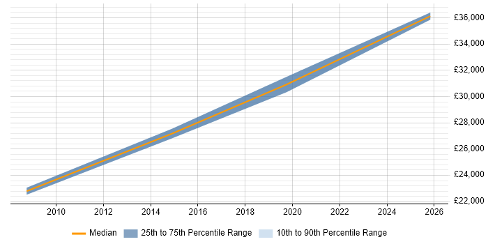 Salary distribution trend for Technical Support Engineer job vacancies in Dudley