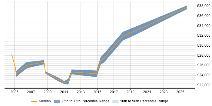 Salary distribution trend for Technical Support job vacancies in Dudley