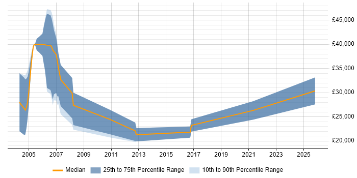 Salary distribution trend for Trainee job vacancies in Dudley