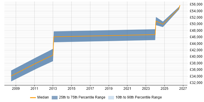 Salary distribution trend for jobs in Dudley citing Translating Business Requirements