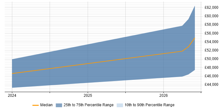 Salary distribution trend for jobs in Dudley citing TypeScript