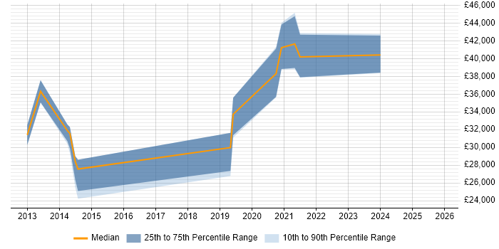 Salary distribution trend for jobs in Dudley citing User Experience
