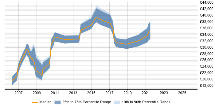Salary distribution trend for jobs in Dudley citing Web Development