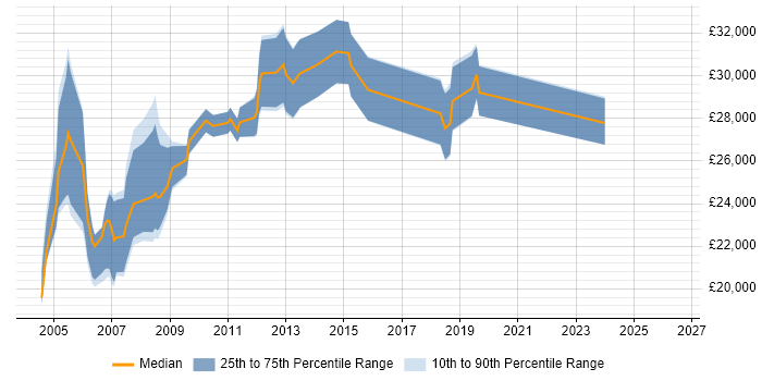 Salary distribution trend for jobs in Dudley citing Windows Server 2003