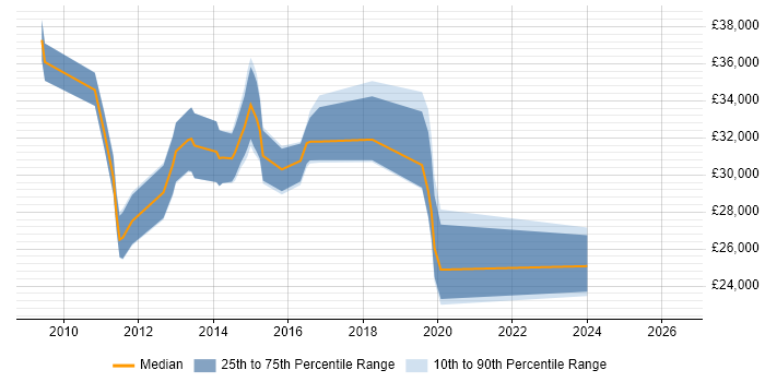 Salary distribution trend for jobs in Dudley citing Windows Server 2008