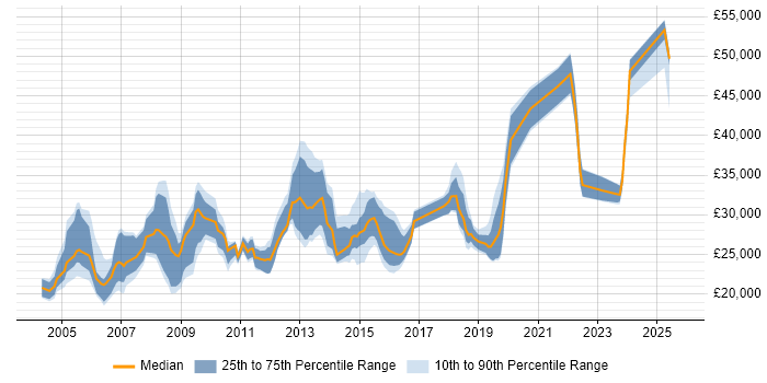 Salary distribution trend for jobs in Dudley citing Windows Salary distribution trend for jobs in Dudley citing Windows