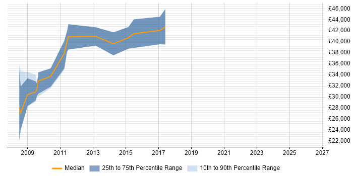 Salary distribution trend for jobs in Dudley citing WPF