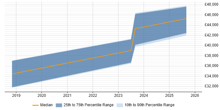 Salary distribution trend for Dynamics 365 Administrator job vacancies in the West Midlands