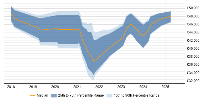 Salary distribution trend for Dynamics 365 Analyst job vacancies in the West Midlands Salary distribution trend for Dynamics 365 Analyst job vacancies in the West Midlands