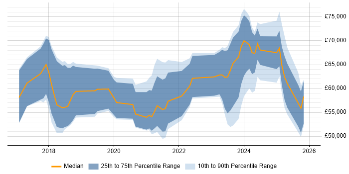 Salary distribution trend for Dynamics 365 Consultant job vacancies in the West Midlands