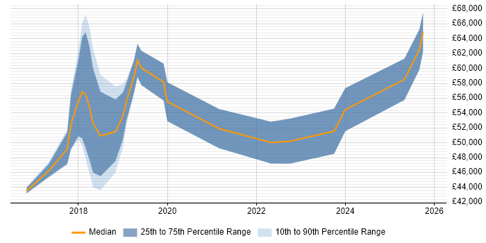 Salary distribution trend for Dynamics 365 CRM Developer job vacancies in the West Midlands