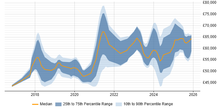 Salary distribution trend for Dynamics 365 Developer job vacancies in the West Midlands