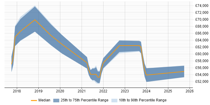 Salary distribution trend for Dynamics 365 Project Manager job vacancies in the West Midlands