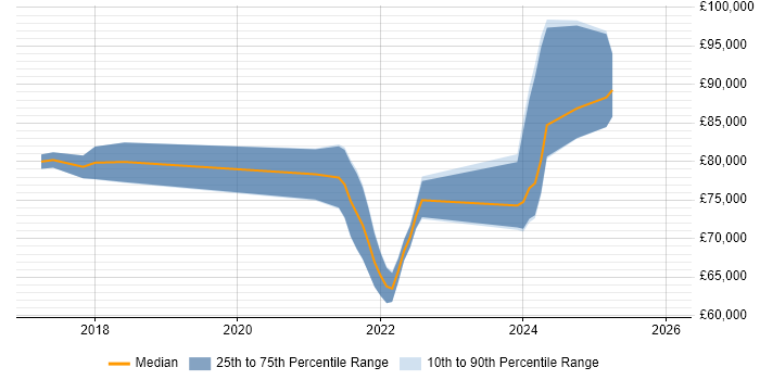 Salary distribution trend for Dynamics 365 Solution Architect job vacancies in the West Midlands