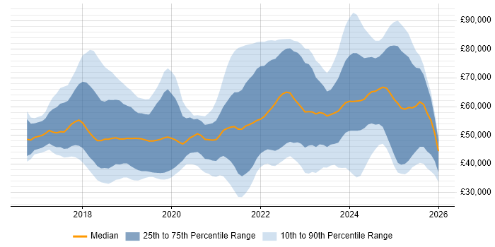 Salary distribution trend for jobs in the West Midlands citing Dynamics 365