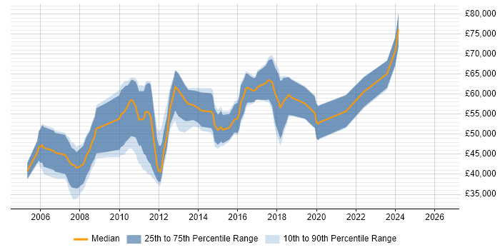 Salary distribution trend for Dynamics AX Consultant job vacancies in the West Midlands