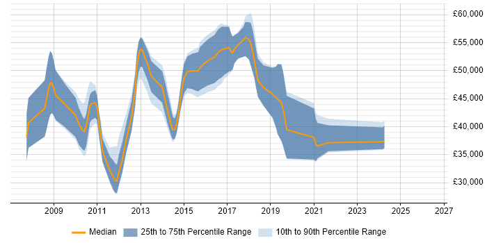Salary distribution trend for Dynamics AX Developer job vacancies in the West Midlands