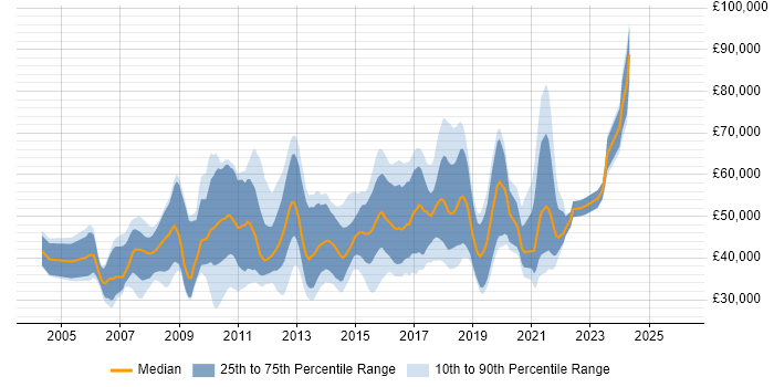 Salary distribution trend for jobs in the West Midlands citing Dynamics AX