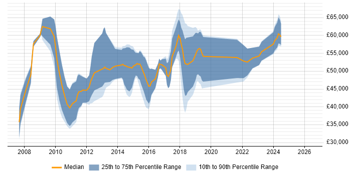 Salary distribution trend for Dynamics CRM Consultant job vacancies in the West Midlands