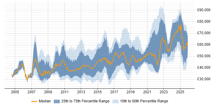 Salary distribution trend for jobs in the West Midlands citing Dynamics CRM