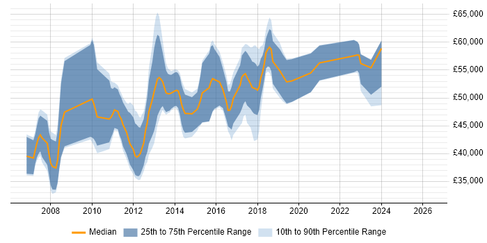 Salary distribution trend for Dynamics NAV Consultant job vacancies in the West Midlands