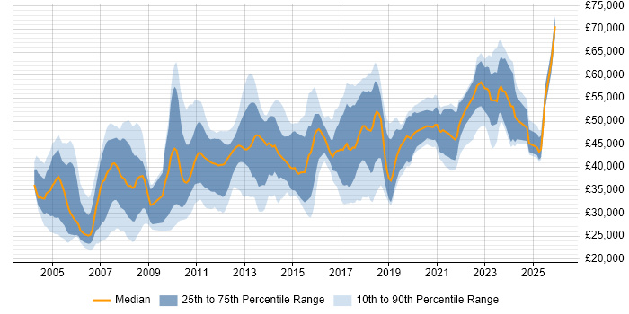 Salary distribution trend for jobs in the West Midlands citing Dynamics NAV