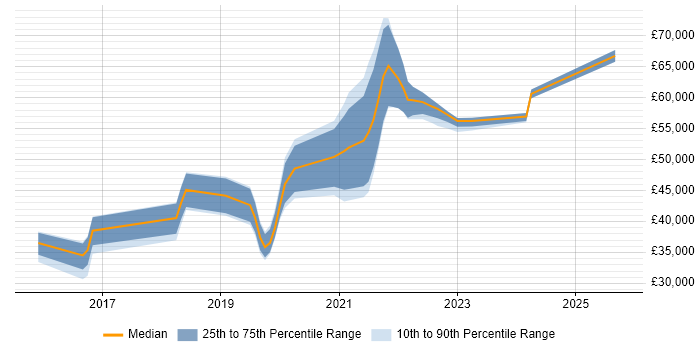 Salary distribution trend for jobs in the West Midlands citing Dynatrace