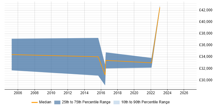 Salary distribution trend for E-Commerce Administrator job vacancies in the West Midlands