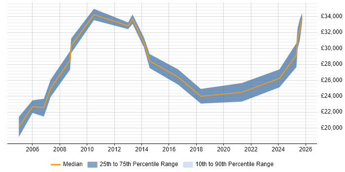 Salary distribution trend for E-Commerce Executive job vacancies in the West Midlands