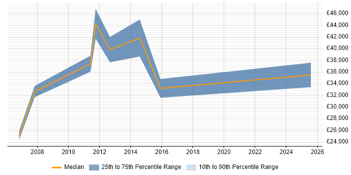 Salary distribution trend for E-Commerce Specialist job vacancies in the West Midlands Salary distribution trend for E-Commerce Specialist job vacancies in the West Midlands