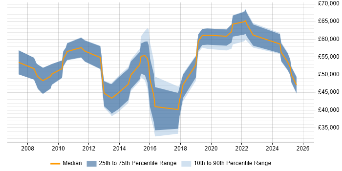 Salary distribution trend for jobs in the West Midlands citing E-Discovery