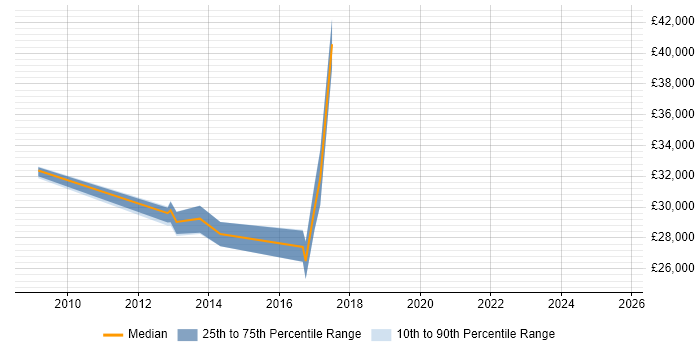 Salary distribution trend for e-Learning Designer job vacancies in the West Midlands Salary distribution trend for e-Learning Designer job vacancies in the West Midlands