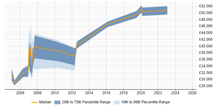 Salary distribution trend for jobs in the West Midlands citing Earned Value Analysis