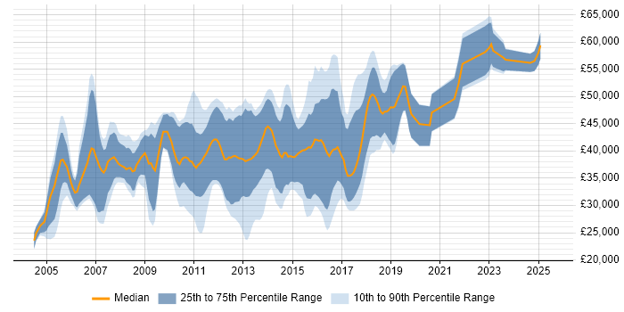 Salary distribution trend for jobs in the West Midlands citing Eclipse Salary distribution trend for jobs in the West Midlands citing Eclipse