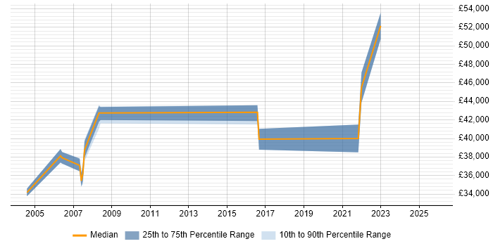 Salary distribution trend for EDI Specialist job vacancies in the West Midlands