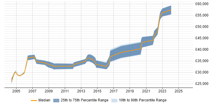 Salary distribution trend for jobs in the West Midlands citing EDIFACT