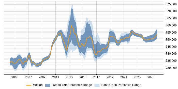 Salary distribution trend for jobs in the West Midlands citing EIGRP