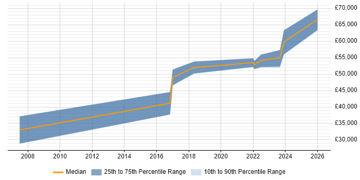 Salary distribution trend for jobs in the West Midlands citing Ekahau