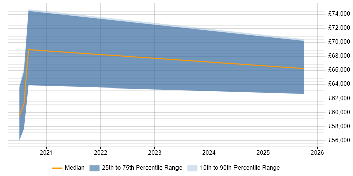 Salary distribution trend for Elasticsearch Engineer job vacancies in the West Midlands